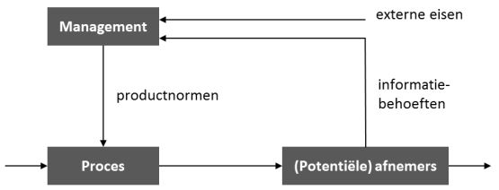 productmodule kad model proces product
